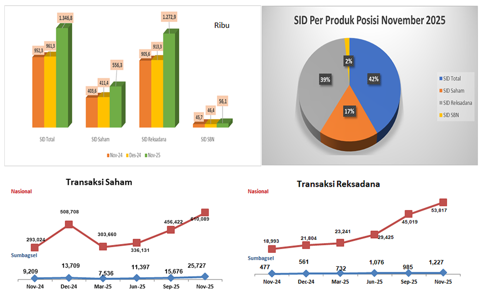 OJK menyebut industri jasa keuangan di wilayah Sumatera Bagian Selatan tetap stabil sepanjang 2025, seiring meningkatnya kredit, jumlah investor, dan literasi keuangan.