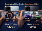 Perbandingan performa gaming Snapdragon 8 Elite Gen 5 vs Snapdragon 8 Elite di Xiaomi 17 Ultra dan Xiaomi 15 Ultra, menunjukkan perbedaan FPS 120Hz vs 60Hz dengan efisiensi daya lebih baik di generasi terbaru.